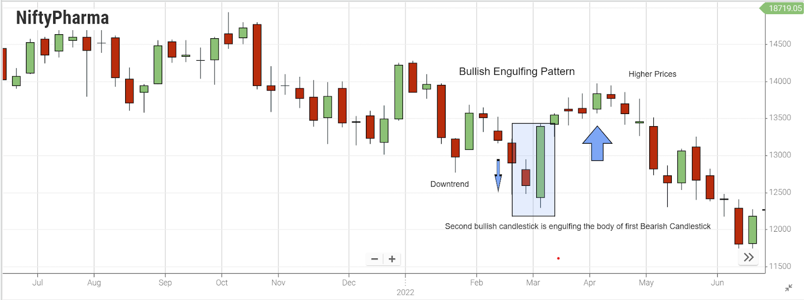 Bearish Engulfing Pattern